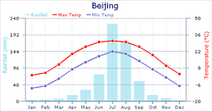 Weather In Beijing Expat Arrivals
