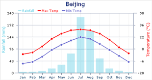 weather in beijing expat arrivals