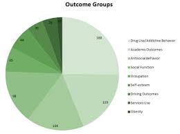 Number Of Outcome Results By Group The Pie Chart Shows The