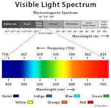 When waves are absorbed by a surface, the energy of the wave is transferred to the particles in the surface. Visible Light Definition Wavelength Uses And Pictures