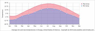 The highest day temperature in february 2020 was 45°f. Average Monthly Temperature In Chicago Illinois United States Of America Celsius