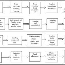 The Total Assembly Line Flow Chart Of Engine Download