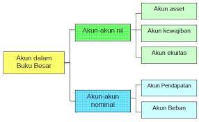 Check spelling or type a new query. Pengertian Dan Penggolongan Akun Riil Dan Nominal Dalam Akuntansi