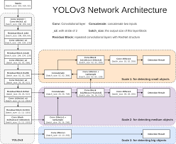 This guy has written a tutorial to detect custom objects using yolov3 using keras. Convert Yolov3 Output To Coordinates Of Bounding Box Label And Confidence Stack Overflow