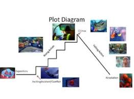 Plot Structure Using Finding Nemo Plot Diagram Finding Nemo