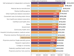 Education degrees, courses structure, learning courses. Physician Assistant Salary Report 2020 Pa Opportunity Growing