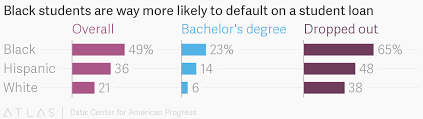 Black Students Are Way More Likely To Default On A Student Loan