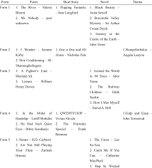 Click on the first link on a line below to go directly to a page where berpengalaman is defined. List Of English Literature Component Prescribed Texts 2010 Onwards Download Table