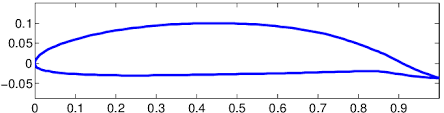 Natural Laminar Flow Nlf Airfoil Used In The Current Study Download Scientific Diagram