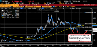 Bitcoin Steps Down A Little More Today