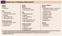 Read more to learn what the causes, symptoms and treatment for this illness are. Causes Of Fading Puppy And Kitten Syndrome Dvm 360