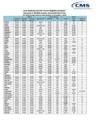 State Medicaid And Chip Income Eligibility Standards1