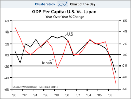 chart of the day actually the u s has looked like japan