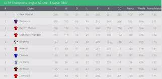 Die tabelle ist geordnet nach den punkten die bei ihren teilnahmen erreicht. Real Madrid Sit Atop Of Uefa Champions League All Time Table