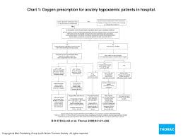 chart 1 oxygen prescription for acutely hypoxaemic patients