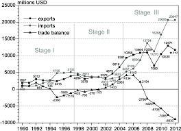 We are a small distributor in brazil, in so paulo.in and making new business and willing to grow.always. Brazil International Trade The Automobile Industry In Years 1990 2012 Download Scientific Diagram