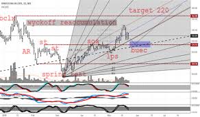 Hindoilexp Stock Price And Chart Nse Hindoilexp Tradingview