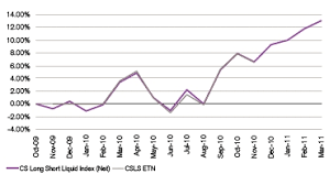 Credit Suisse Long Short Liquid Index