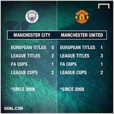 Man Utd Or Man City Who Has Spent More Money Since 2008 Goal Com