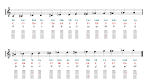 Violin Notes Finger Chart Sheet Music