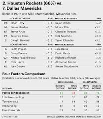 2015 Nba Playoffs Preview Fivethirtyeight