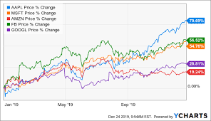 Many investors turn to cnbc stock market live for daily updates on the companies they're watching. Alphabet It S A No Brainer Nasdaq Goog Seeking Alpha