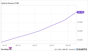 We help places like shopify, the nyt, and stripe do so every day. Why I Just Bought Fastly Stock Nasdaq