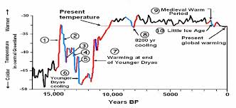 Temperatures Were Warmer Than Today For Most Of The Past