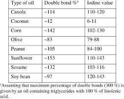Iodine Values Of Edible Oils Download Table