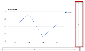 Why Do I Get Scroll Bars When Using Google Line Chart