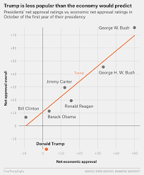 Trump Is Far Less Popular Than The Economy Suggests He