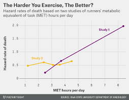 Whats The Optimal Speed For Exercise Fivethirtyeight