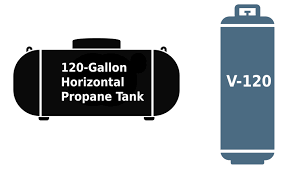 Buy 120 Gallon Propane Tanks