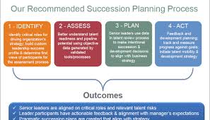 Many businesses perform a gap analysis in the early phases of development of any new process—or even in the early stages of that organization's development—to get an idea of what to expect from that process like any project, the planning stage helps you understand the scope and plan accordingly. Gap Analysis For Succession Planning