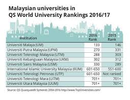 The university of malaya, a public research university in kuala lumpur, is malaysia's oldest university, founded in 1905. Universiti Malaya V1