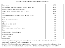 Social Stratification Of Musical Tastes Questioning The