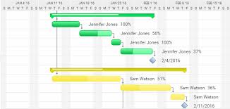 The Ultimate Guide To Gantt Charts Projectmanager Com