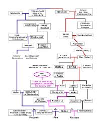 tubal cain noah family tree tubal cain descendants genealogy