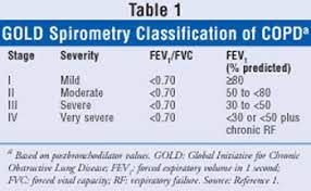 Correct diagnosis and staging of the disease, based on spirometric functional assessment of. Management Strategies In Stable Copd