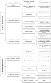 Malaysia reserves the right to adopt or maintain any measure that confers safeguards, provides preference or renders assistance, benefits or other forms of rights or interests to bumiputera in relation to government procurement not covered by this chapter. Modelling The Impact Of Liner Shipping Network Perturbations On Container Cargo Routing Southeast Asia To Europe Application Sciencedirect