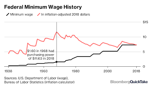 Minimum Wage Bloomberg