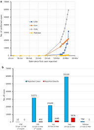 Total and new cases, deaths per day, mortality and recovery rates, current active cases, recoveries, trends and timeline. Is Pakistan On Track To Have Covid 19 Transmission And Mortality Rates Similar To Those Of Italy Iran Or The Usa Springerlink