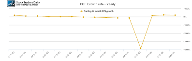 Pbf Pbf Energy Stock Growth Rate Chart Yearly