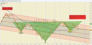 Crude Oil Price Forecast Oil Bulls Can Almost Taste 3 Month