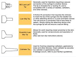 Types Of Syringes And Needles