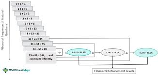 Fibonacci Retracement - Meaning, Levels, Calculate, Uses