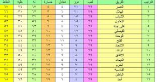وتساوى أوباميانج بذلك مع لاعب ليستر سيتي، جيمي فاردي بـ19 هدفًا وتخطى نجم ليفربول محمد صلاح الذي يمتلك بهذه النتيجة، يقفز أرسنال للمركز السابع في جدول ترتيب الدوري الإنجليزي بعدما رفع رصيده إلى 46 نقطة، فيما تجمد رصيد. ØªØ±ØªÙŠØ¨ Ù‡Ø¯Ø§ÙÙŠ Ø§Ù„Ø¯ÙˆØ±ÙŠ Ø§Ù„Ø³Ø¹ÙˆØ¯ÙŠ Ø¬Ø¯ÙˆÙ„ ØªØ±ØªÙŠØ¨ Ø§Ù„Ø¯ÙˆØ±ÙŠ Ø§Ù„Ø³Ø¹ÙˆØ¯ÙŠ ÙˆÙ…ÙˆØ§Ø¹ÙŠØ¯ Ù…Ø¨Ø§Ø±ÙŠØ§Øª Ø§Ù„Ø¬ÙˆÙ„Ø© Ø§Ù„Ø£Ø®ÙŠØ±Ø© Ø°Ø§ÙƒØ±ØªÙŠ