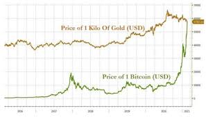 Conversion between btc, bits, mbtc, satoshis and us dollars. Bitcoin Is More Expensive Than Gold American Digital Currency Exchange Coinbase Is About To Land On Nasdaq Digital Currency Blockchain 6park News En