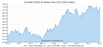 100 Usd Us Dollar Usd To Chilean Peso Clp Currency