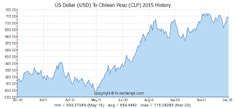 Us Dollar Usd To Chilean Peso Clp History Foreign